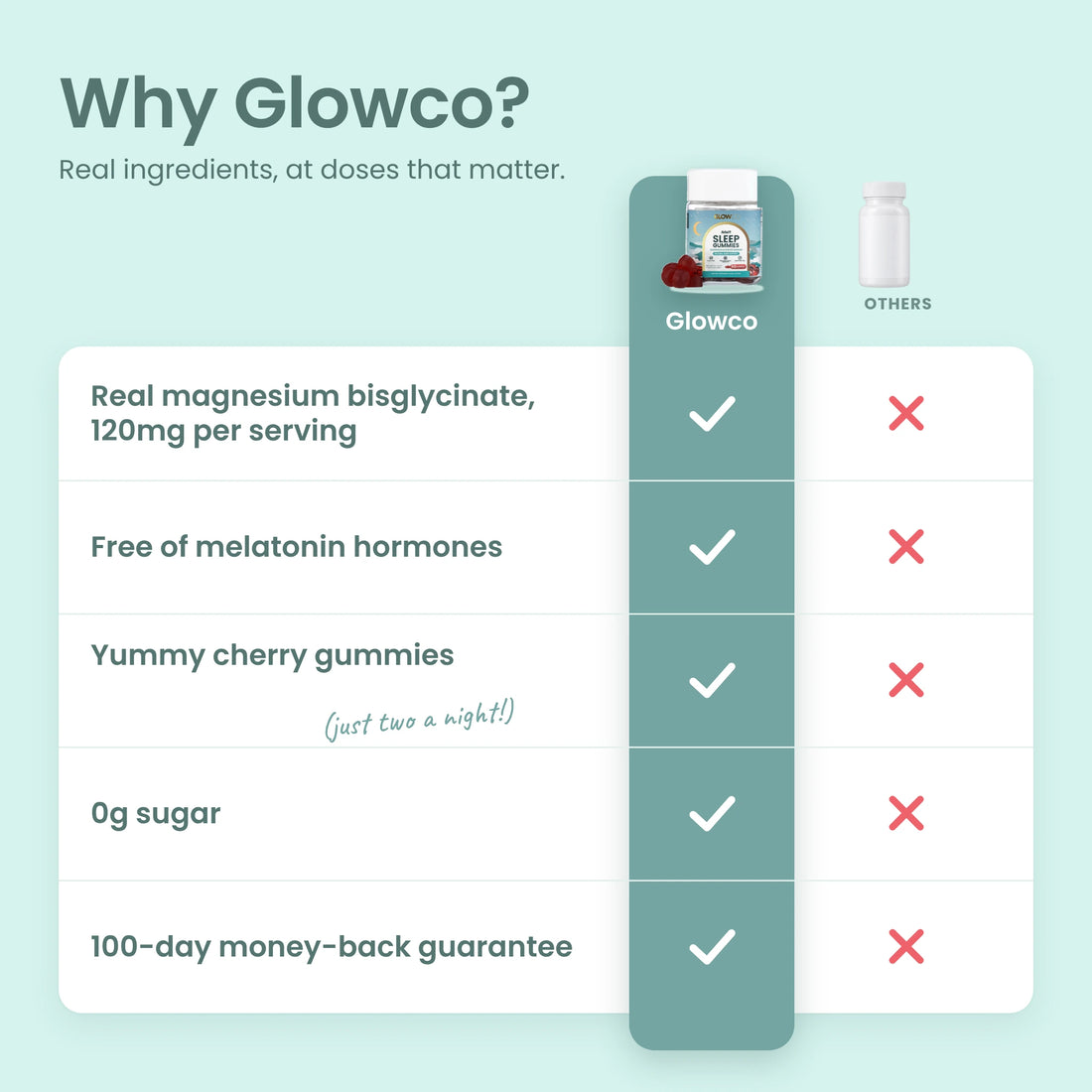 Why Glowco: real magnesium bisglycinate 120mg, melatonin-free, cherry gummies, 0g sugar, 100-day guarantee