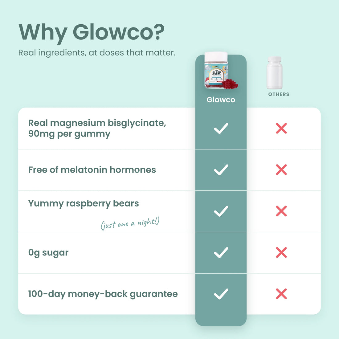 Why Glowco: real magnesium bisglycinate, melatonin-free, raspberry bears, 0g sugar, 100-day guarantee